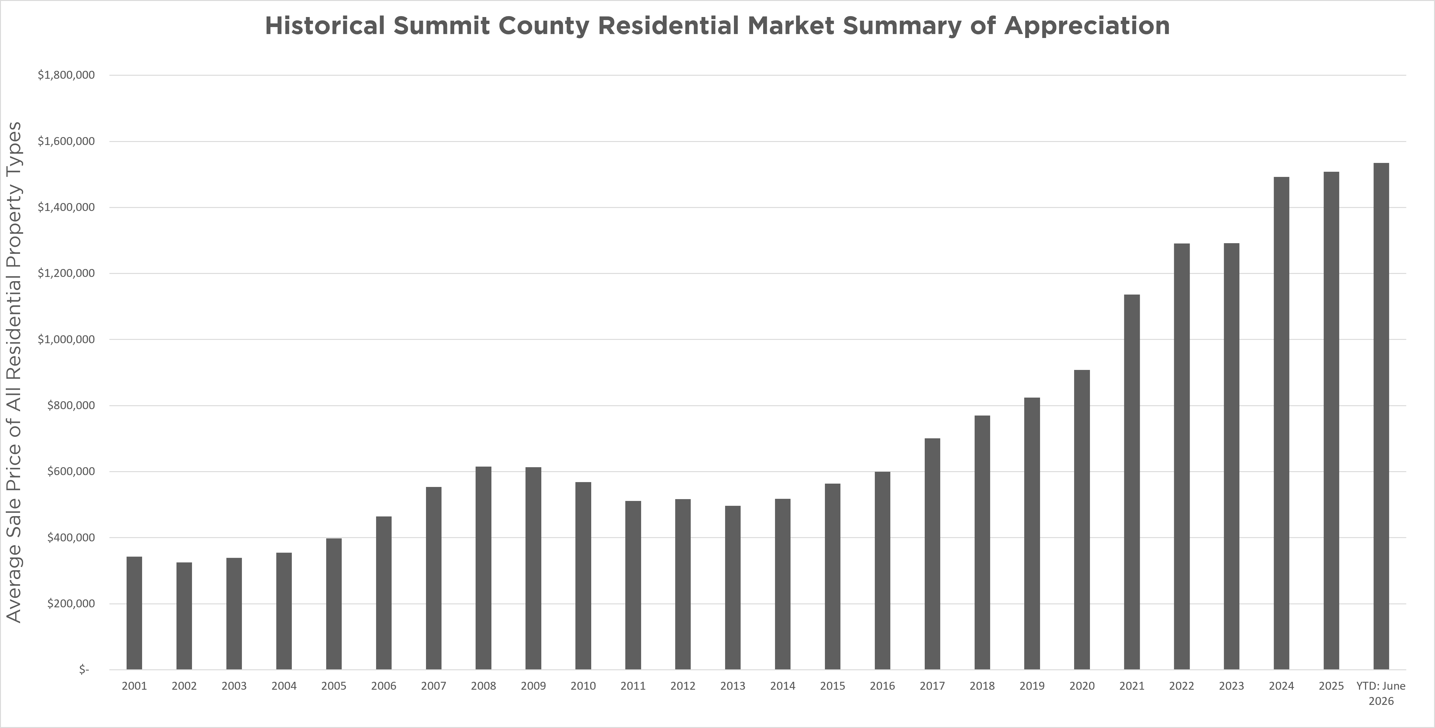 Summit County, CO Real Estate Market Value Appreciation 